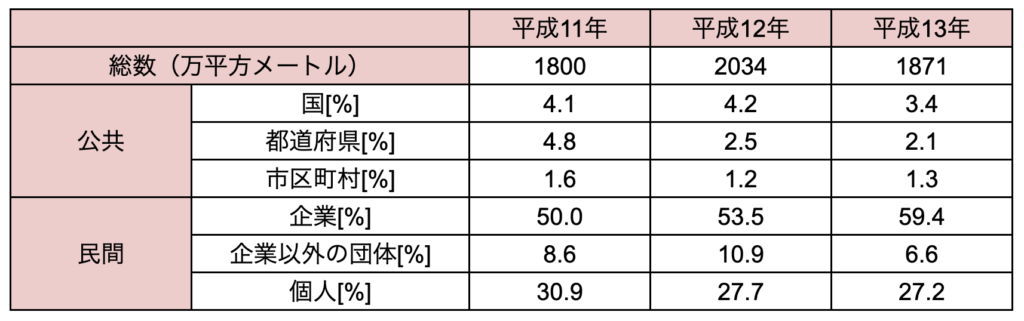 東京都内の新規着工建築物（床面積）の建築主別シェアの表