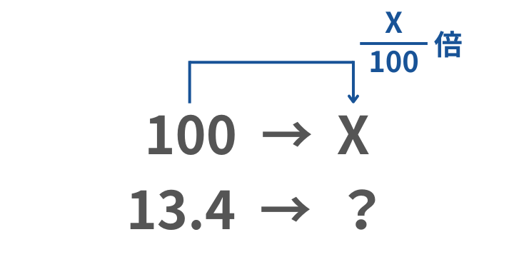 100にX/100を掛け算した図