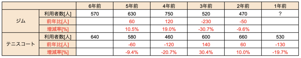 ジムとテニスコートの増減率