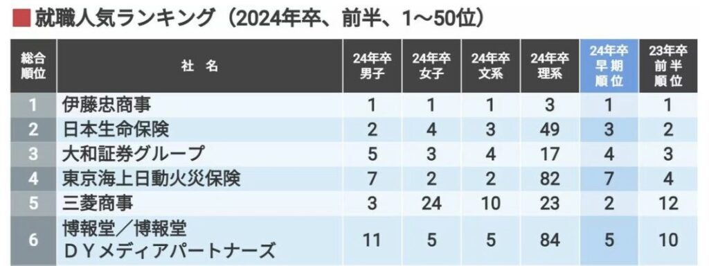 博報堂のランキング