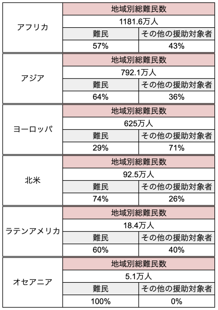 地域別難民数