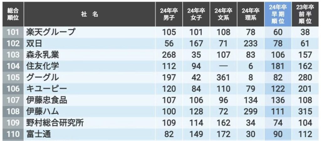 富士通のランキング