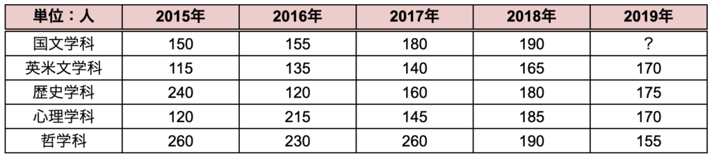 志望者数の推移